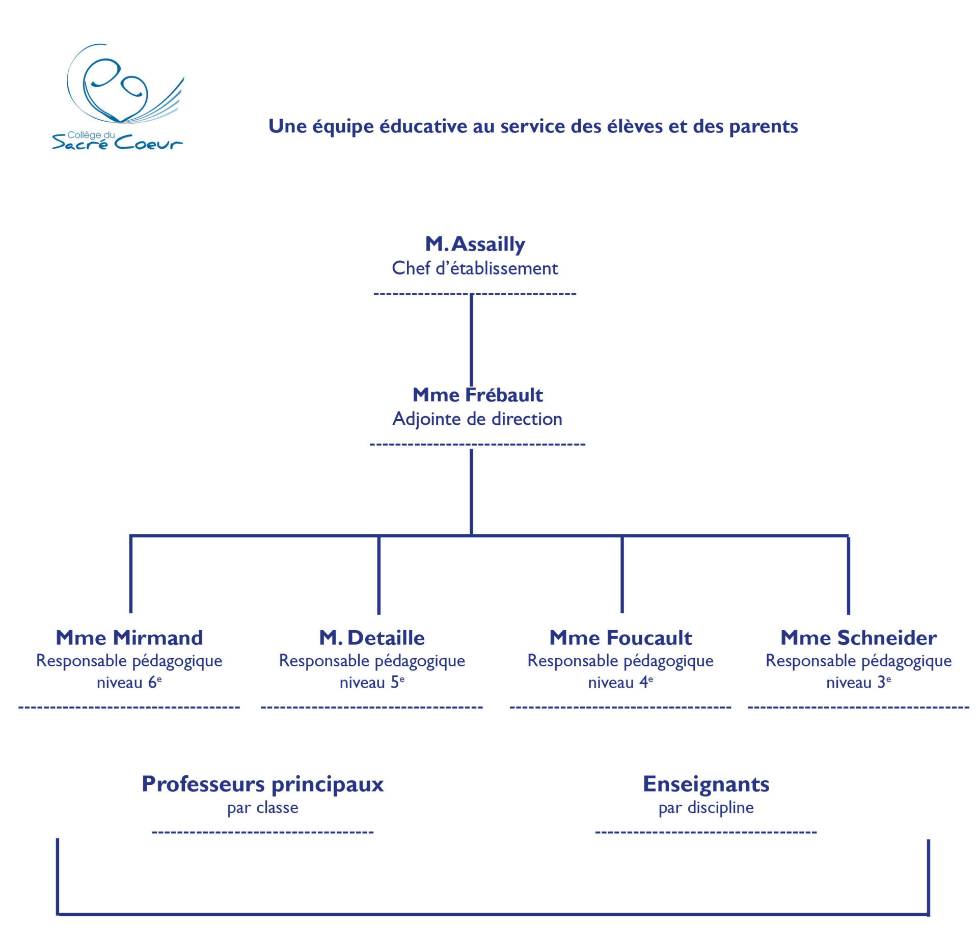 Organigramme