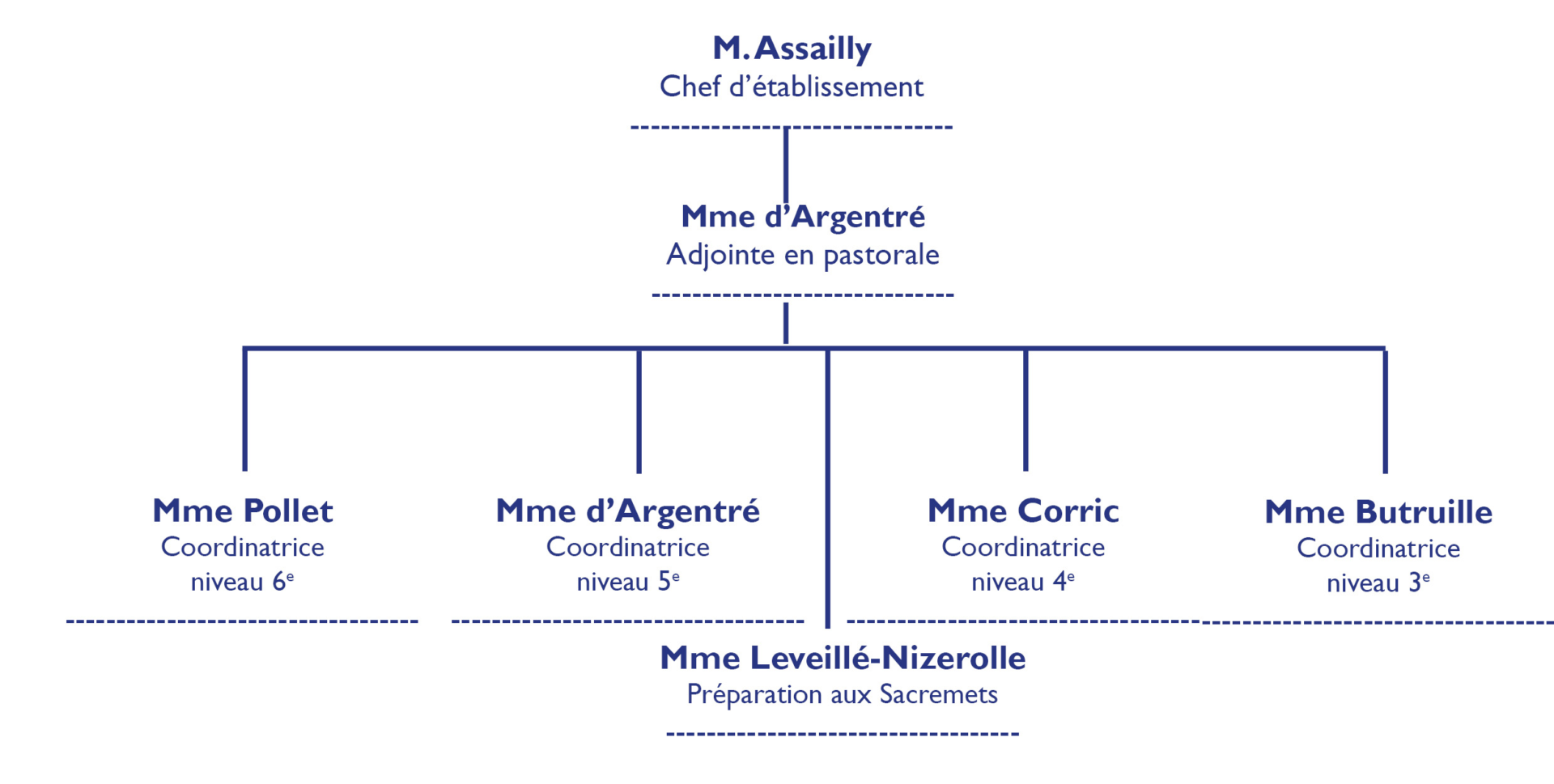 Organigramme