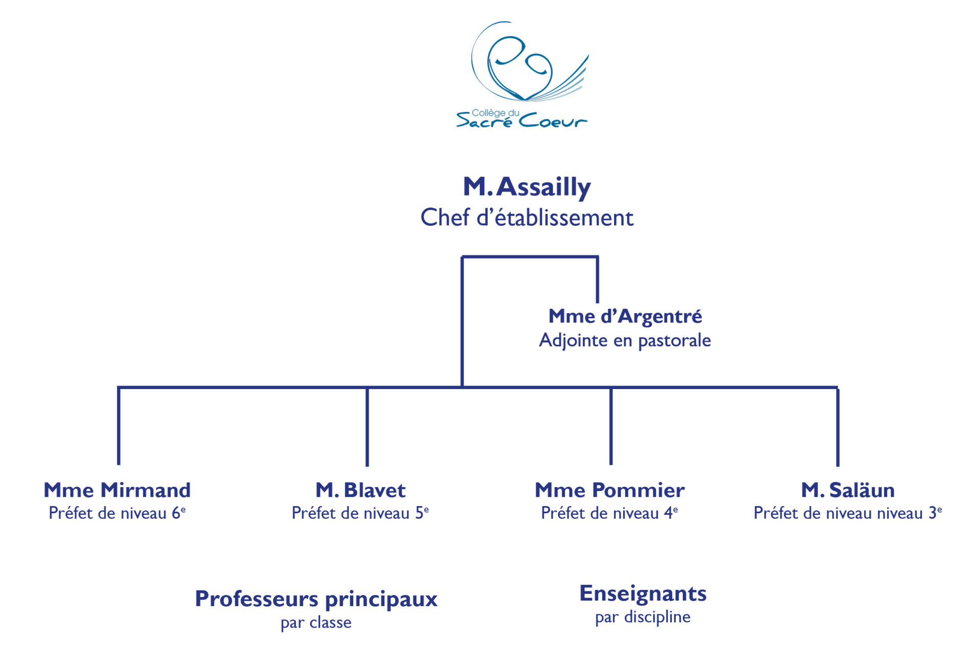 Organigramme